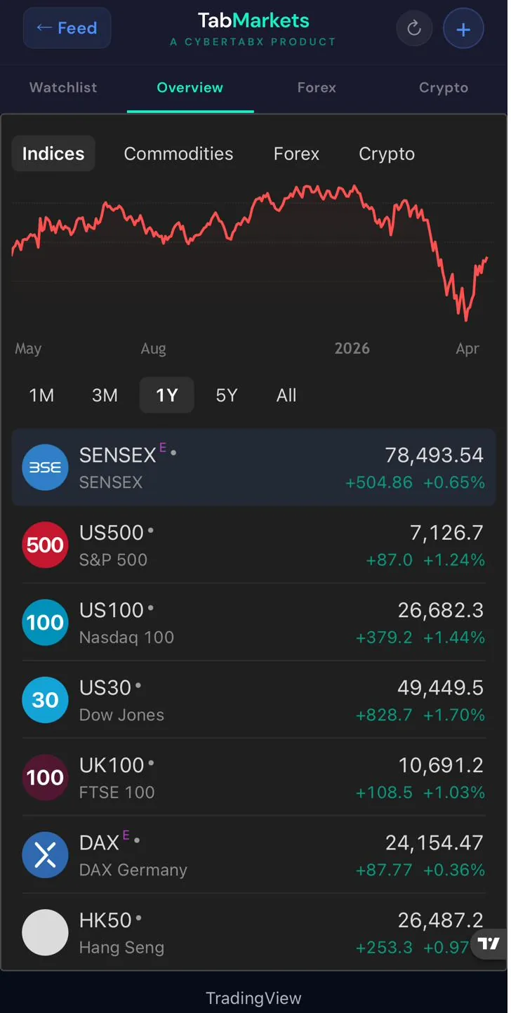 TabNews global markets overview